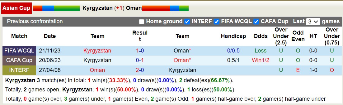 Lịch sử đối đầu Kyrgyzstan vs Oman