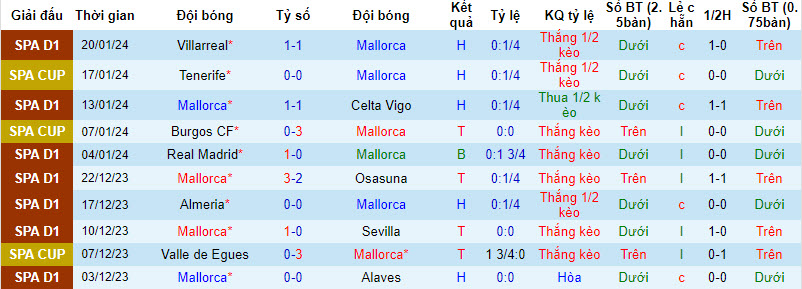 Nhận định, soi kèo Mallorca vs Girona, 1h30 ngày 25/1: Khó cản đội khách - Ảnh 1