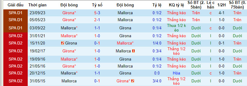 Nhận định, soi kèo Mallorca vs Girona, 1h30 ngày 25/1: Khó cản đội khách - Ảnh 3
