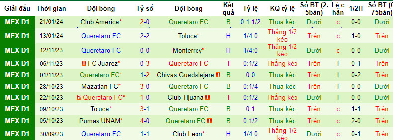 Nhận định, soi kèo Monterrey vs Querétaro, 8h ngày 25/1: Bảo toàn ngôi đầu - Ảnh 2