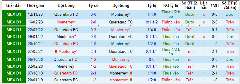 Nhận định, soi kèo Monterrey vs Querétaro, 8h ngày 25/1: Bảo toàn ngôi đầu - Ảnh 3