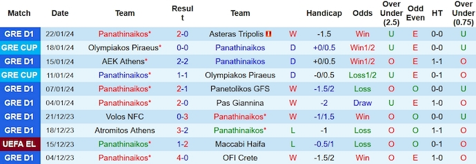Nhận định, soi kèo Panathinaikos vs Atromitos, 2h ngày 25/1: Quyết giành ưu thế - Ảnh 1