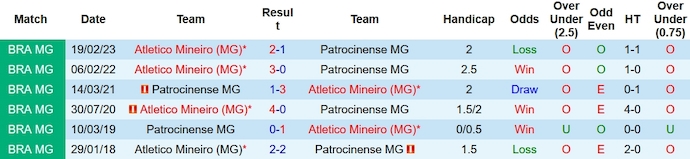Nhận định, soi kèo Patrocinense vs Atlético Mineiro, 7h30 ngày 25/1: Lợi thế sân nhà - Ảnh 3