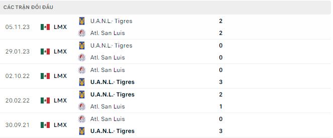Nhận định, soi kèo San Luis vs Tigres UANL, 8h ngày 25/1: Lợi thế sân nhà - Ảnh 3