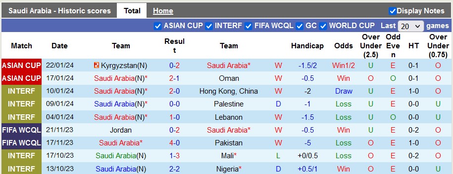 Thống kê 10 trận gần nhất của Saudi Arabia