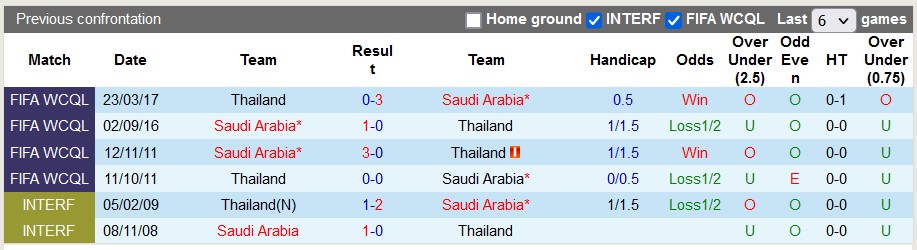 Lịch sử đối đầu giữa Saudi Arabia vs Thái Lan
