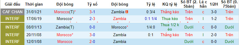 Nhận định, soi kèo Zambia vs Morocco, 3h ngày 25/1: Tập trung cao độ - Ảnh 3