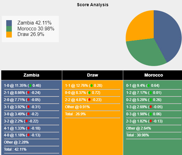 Nhận định, soi kèo Zambia vs Morocco, 3h ngày 25/1: Tập trung cao độ - Ảnh 5
