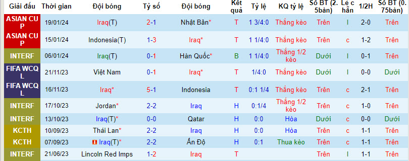 Soi bảng dự đoán tỷ số chính xác Việt Nam vs Iraq, 18h30 ngày 24/1 - Ảnh 2