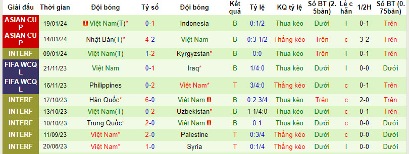 Soi bảng dự đoán tỷ số chính xác Việt Nam vs Iraq, 18h30 ngày 24/1 - Ảnh 3