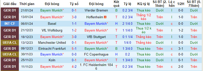 Soi bảng vị cầu thủ ghi bàn Bayern Munich vs Union Berlin, 2h30 ngày 25/1 - Ảnh 2