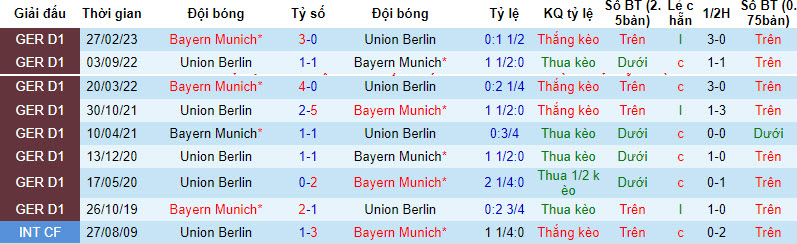 Soi bảng vị cầu thủ ghi bàn Bayern Munich vs Union Berlin, 2h30 ngày 25/1 - Ảnh 4