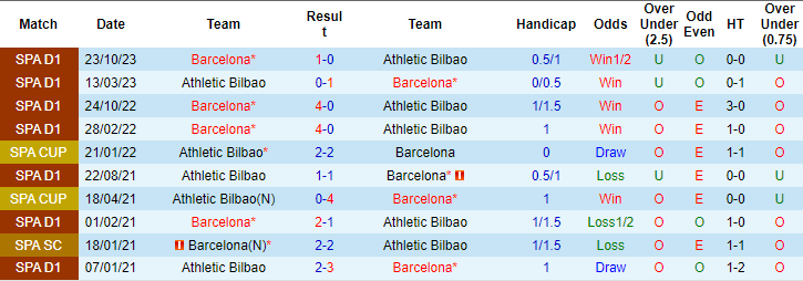 Soi kèo phạt góc Bilbao vs Barcelona, 3h30 ngày 25/1 - Ảnh 3