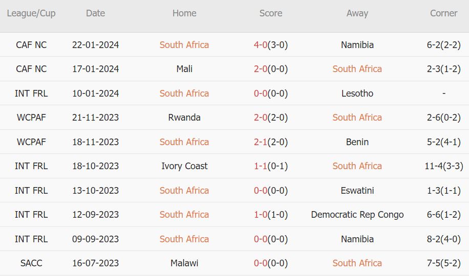 Soi kèo phạt góc Nam Phi vs Tunisia, 0h ngày 25/11 - Ảnh 1