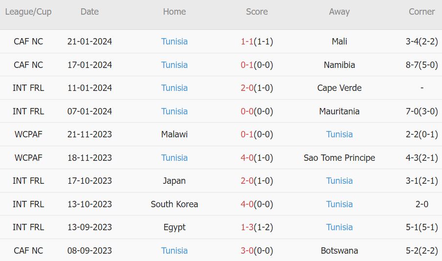 Soi kèo phạt góc Nam Phi vs Tunisia, 0h ngày 25/11 - Ảnh 2