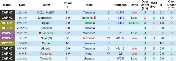 Soi kèo phạt góc Tanzania vs Congo, 3h ngày 25/1 - Ảnh 1