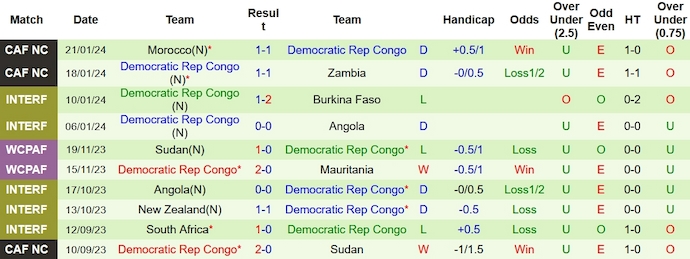 Soi kèo phạt góc Tanzania vs Congo, 3h ngày 25/1 - Ảnh 2