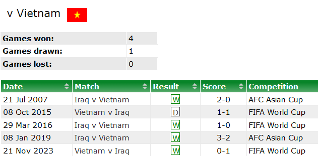 Thành tích lịch sử đối đầu Việt Nam vs Iraq, 18h30 ngày 24/1 - Ảnh 1