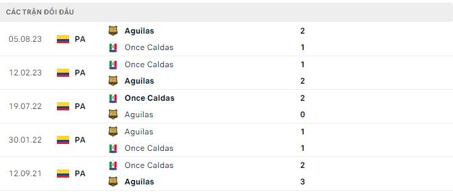 Nhận định, soi kèo Águilas vs Once Caldas, 8h20 ngày 26/1: Thành trì vững trãi - Ảnh 3