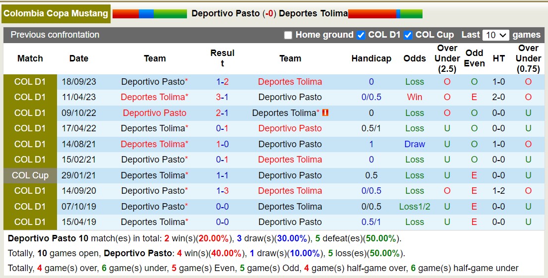 Nhận định, soi kèo Deportivo Pasto vs Deportes Tolima, 6h10 ngày 27/1: Lịch sử gọi tên - Ảnh 3