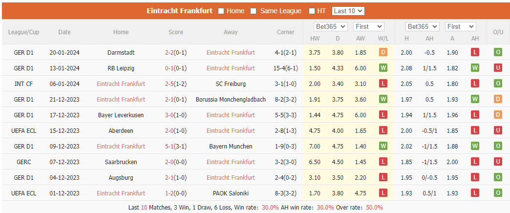 Nhận định, soi kèo Eintracht Frankfurt vs Mainz, 2h30 ngày 27/1: Vượt qua khó khăn - Ảnh 1