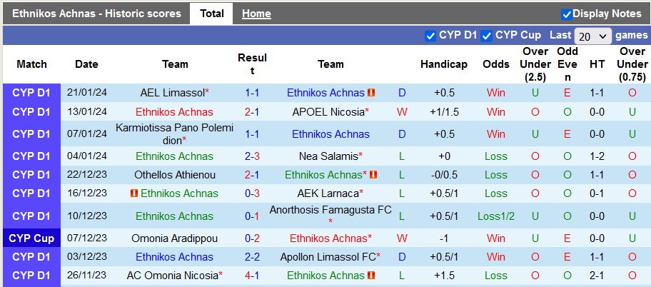 Nhận định, soi kèo Ethnikos Achnas vs Aris Limassol, 0h ngày 26/1: Bé hạt tiêu - Ảnh 1