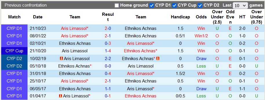Nhận định, soi kèo Ethnikos Achnas vs Aris Limassol, 0h ngày 26/1: Bé hạt tiêu - Ảnh 3