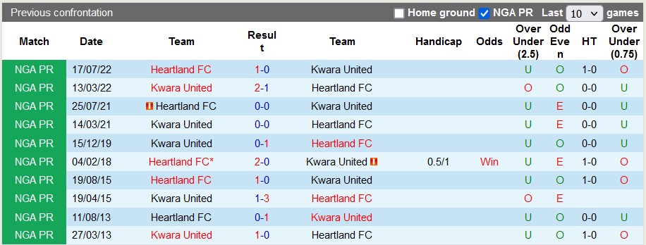 Nhận định, soi kèo Heartland vs Kwara Utd, 22h ngày 25/1 - Ảnh 3