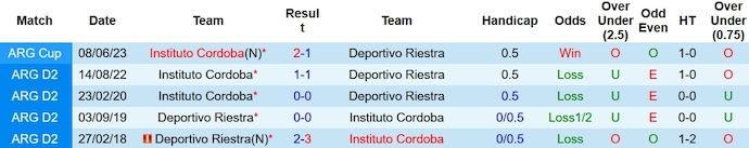Nhận định, soi kèo Instituto Córdoba vs Deportivo Riestra, 5h ngày 26/1: Chờ đợi bất nhờ từ tân binh - Ảnh 3
