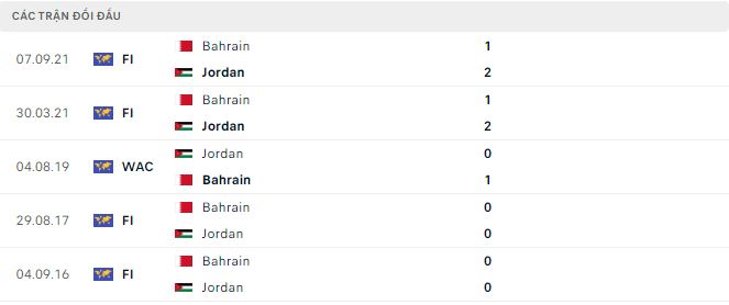 Phong độ và thống kê đối đầu Jordan vs Bahrain