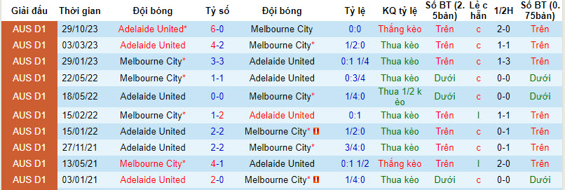Nhận định, soi kèo Melbourne City vs Adelaide, 15h45 ngày 25/1: Tận cùng thất vọng - Ảnh 3