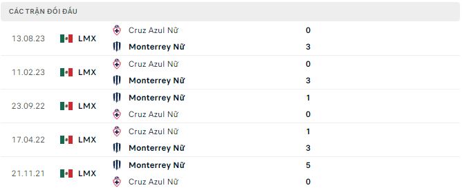 Nhận định, soi kèo Monterrey (W) vs Cruz Azul (W), 10h ngày 26/1: Mưa bàn thắng - Ảnh 3