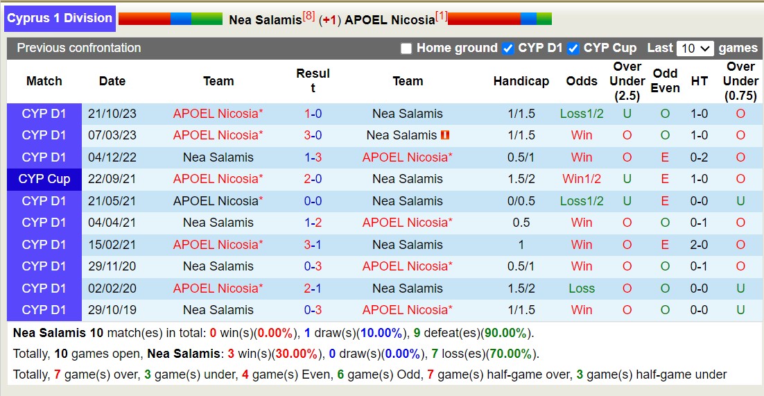Nhận định, soi kèo Nea Salamis vs APOEL, 0h ngày 27/1: Không cùng đẳng cấp - Ảnh 3