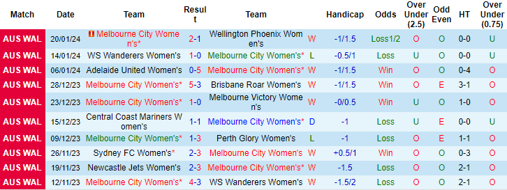 Nhận định, soi kèo nữ Melbourne City vs nữ Western Utd, 13h ngày 25/1: Đừng tin cửa trên - Ảnh 1
