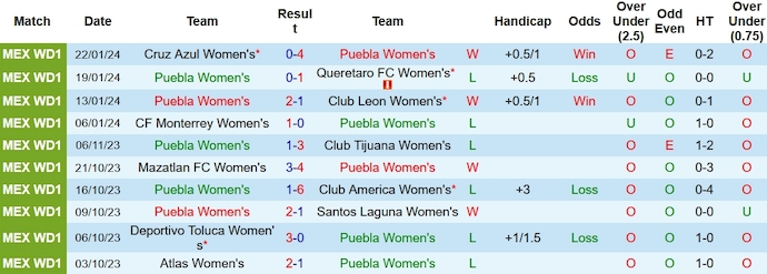 Nhận định, soi kèo Puebla (W) vs Guadalajara (W), 6h ngày 26/1: Thay đổi lịch sử - Ảnh 1