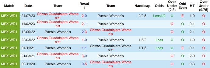 Nhận định, soi kèo Puebla (W) vs Guadalajara (W), 6h ngày 26/1: Thay đổi lịch sử - Ảnh 3