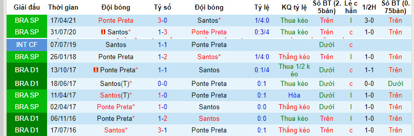 Nhận định, soi kèo Santos vs Ponte Preta, 5h30 ngày 26/1: Chưa thể phá dớp - Ảnh 3