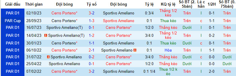 Nhận định, soi kèo Sportivo Ameliano vs Cerro Porteño, 6h30 ngày 26/1: Không có khác biệt - Ảnh 3