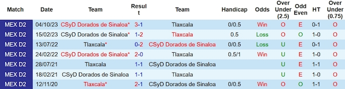 Nhận định, soi kèo Tlaxcala vs Dorados Sinaloa, 8h05 ngày 25/1: Khởi sắc - Ảnh 3
