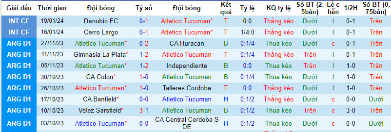 Nhận định, soi kèo Tucumán vs Rosario Central, 7h15 ngày 26/1: Hụt hẫng đầu năm - Ảnh 1