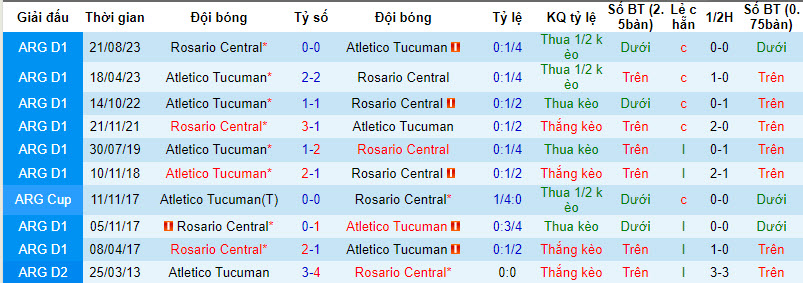 Nhận định, soi kèo Tucumán vs Rosario Central, 7h15 ngày 26/1: Hụt hẫng đầu năm - Ảnh 3