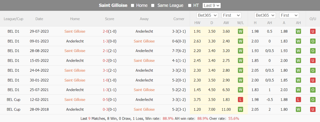 Nhận định, soi kèo Union Saint-Gilloise vs Anderlecht, 02h30 ngày 26/01: Khó cản chủ nhà - Ảnh 7