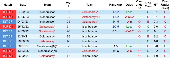 Soi kèo phạt góc Galatasaray vs İstanbulspor, 0h ngày 26/1 - Ảnh 3