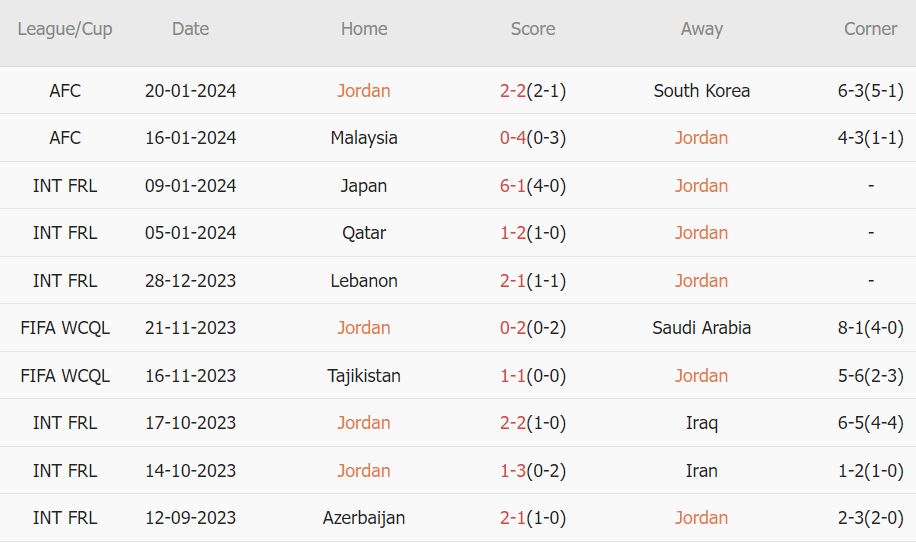 Soi kèo phạt góc Jordan vs Bahrain, 18h30 ngày 25/1 - Ảnh 2