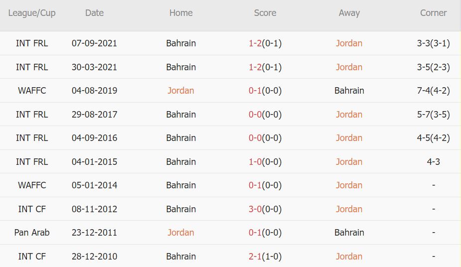 Soi kèo phạt góc Jordan vs Bahrain, 18h30 ngày 25/1 - Ảnh 4