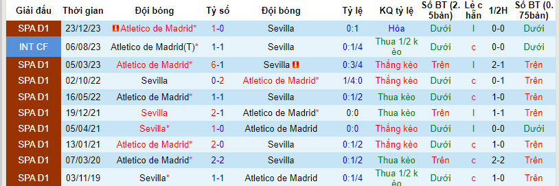 Thành tích, lịch sử đối đầu Atletico vs Sevilla, 3h ngày 26/1 - Ảnh 1