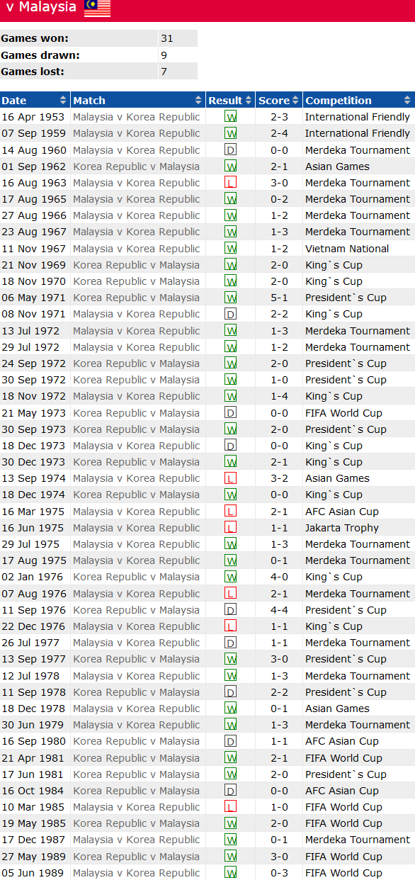Thành tích lịch sử đối đầu Hàn Quốc vs Malaysia, 18h30 ngày 25/1 - Ảnh 1