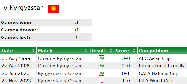 Thành tích lịch sử đối đầu Kyrgyzstan vs Oman, 22h ngày 25/1 - Ảnh 1