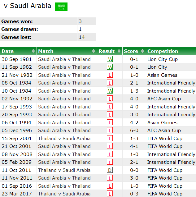 Thành tích lịch sử đối đầu Saudi Arabia vs Thái Lan, 22h ngày 25/1 - Ảnh 1