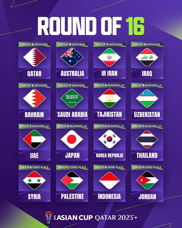 Danh sách 16 đội vào vòng loại trực tiếp Asian Cup 2023: Indonesia lần đầu vượt qua vòng bảng - Ảnh 2